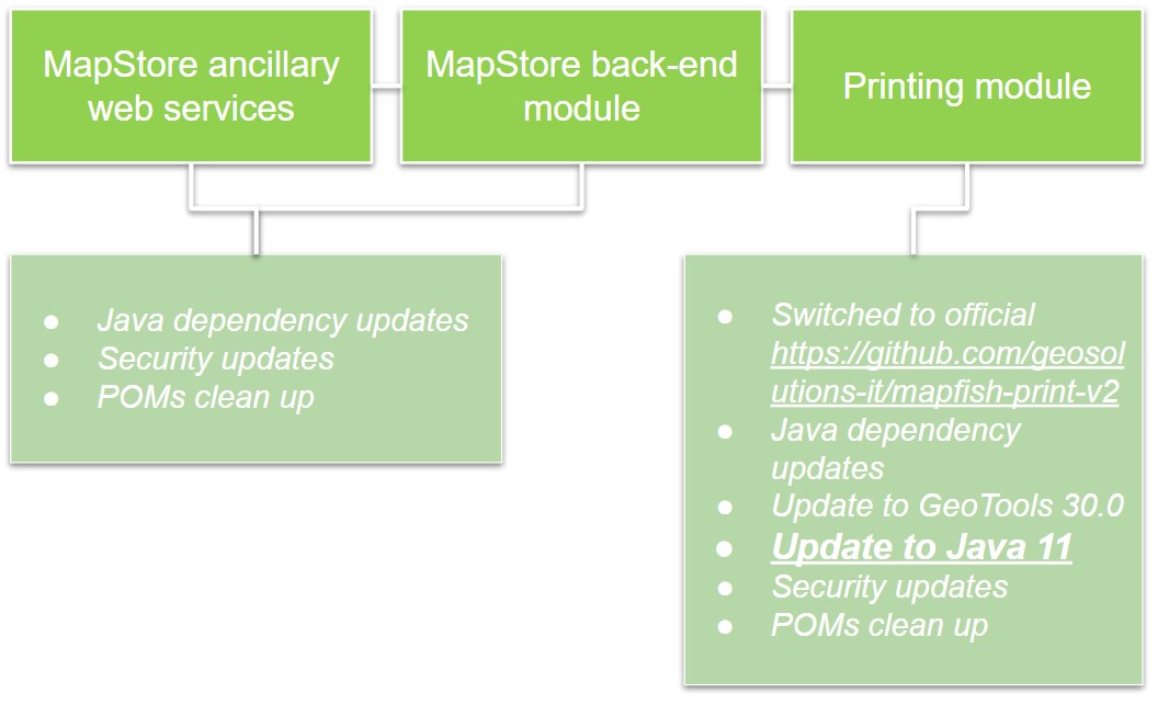 Schema of dependency updates and security improvements mane on MapStore