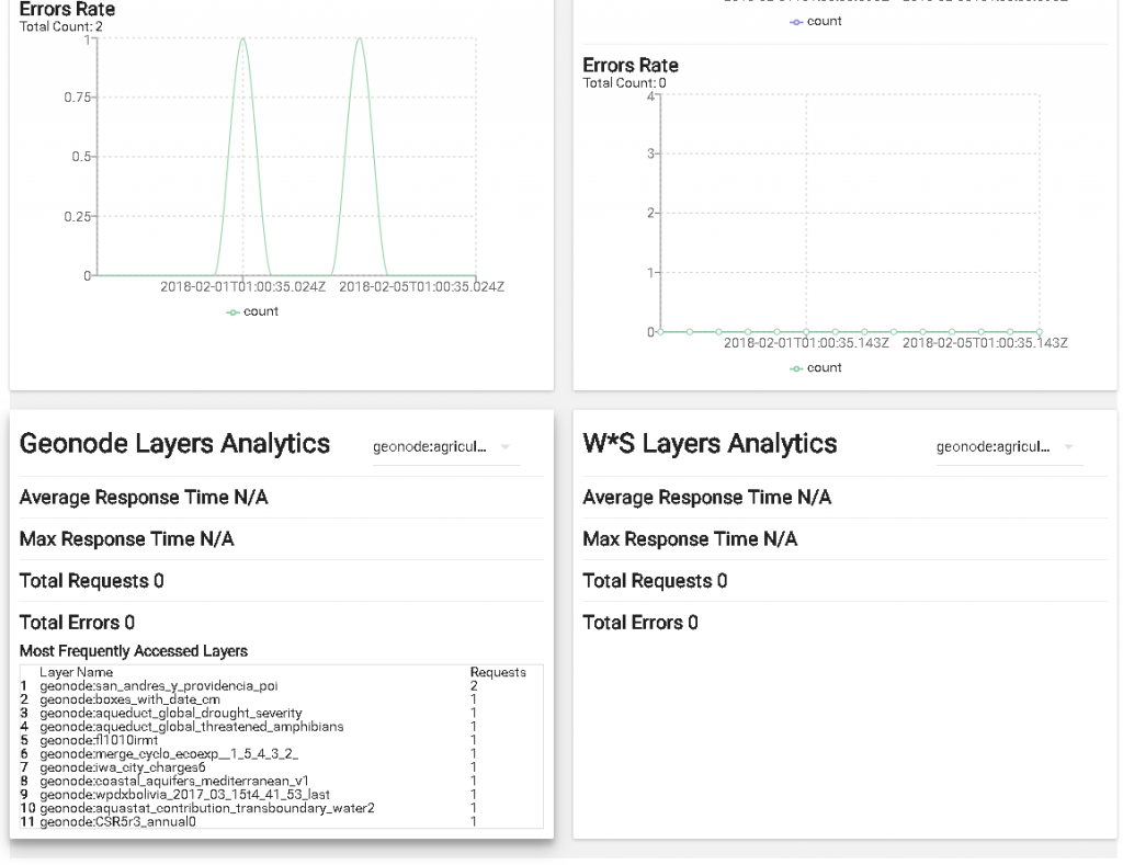 Software Performance Detailed Dashboard - 2