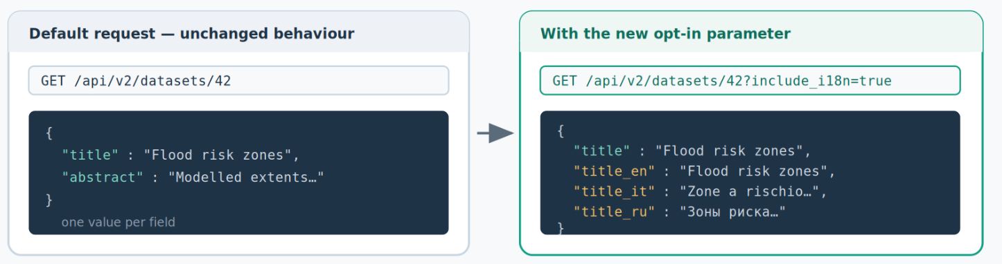 GeoNode resource API response with translated fields returned via include_i18n